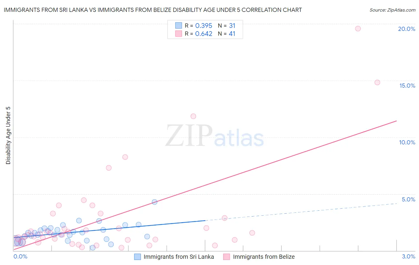 Immigrants from Sri Lanka vs Immigrants from Belize Disability Age Under 5