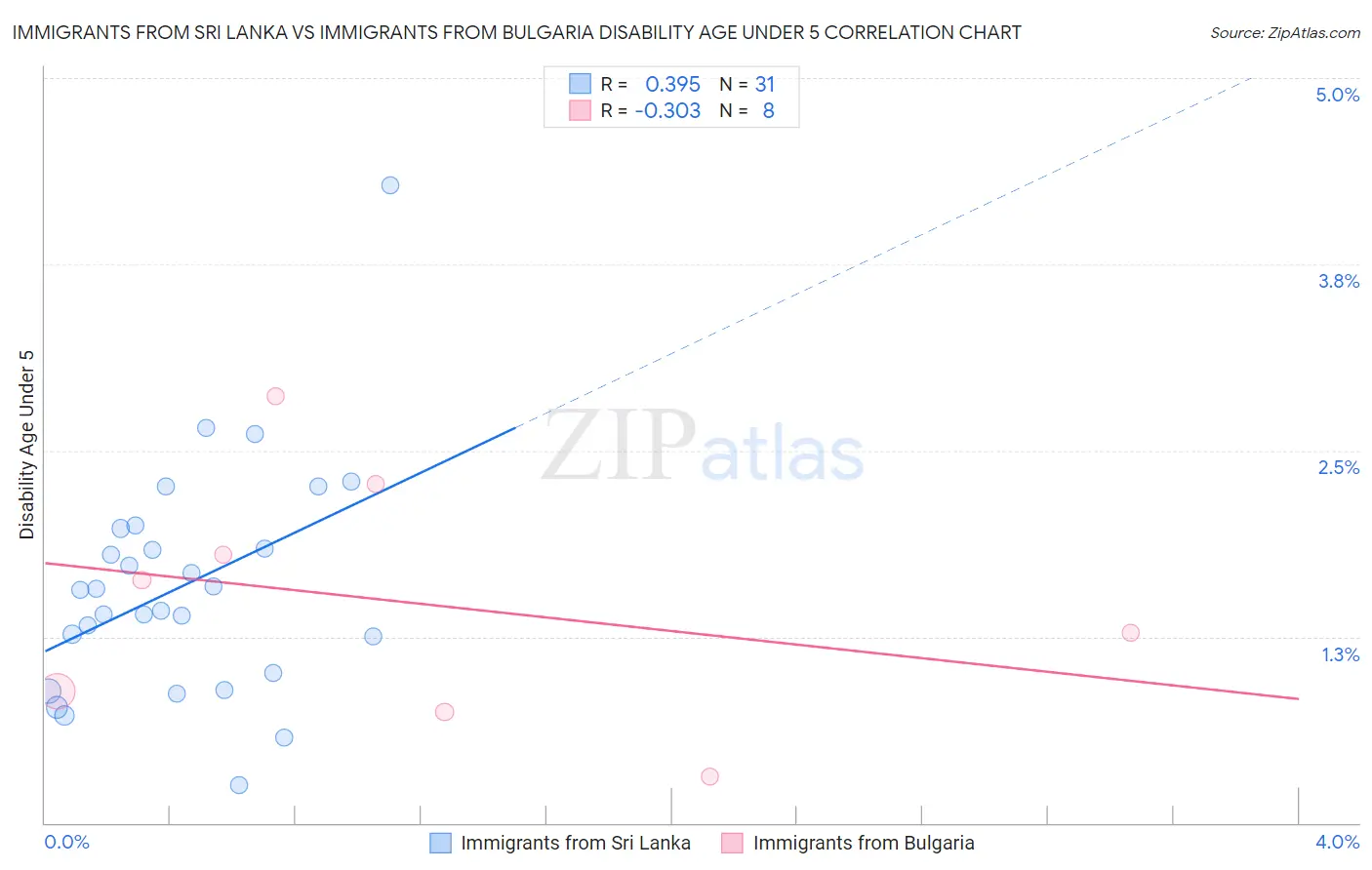 Immigrants from Sri Lanka vs Immigrants from Bulgaria Disability Age Under 5