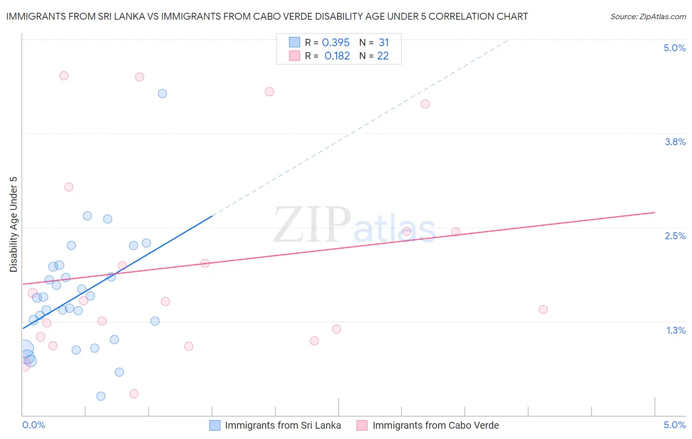Immigrants from Sri Lanka vs Immigrants from Cabo Verde Disability Age Under 5