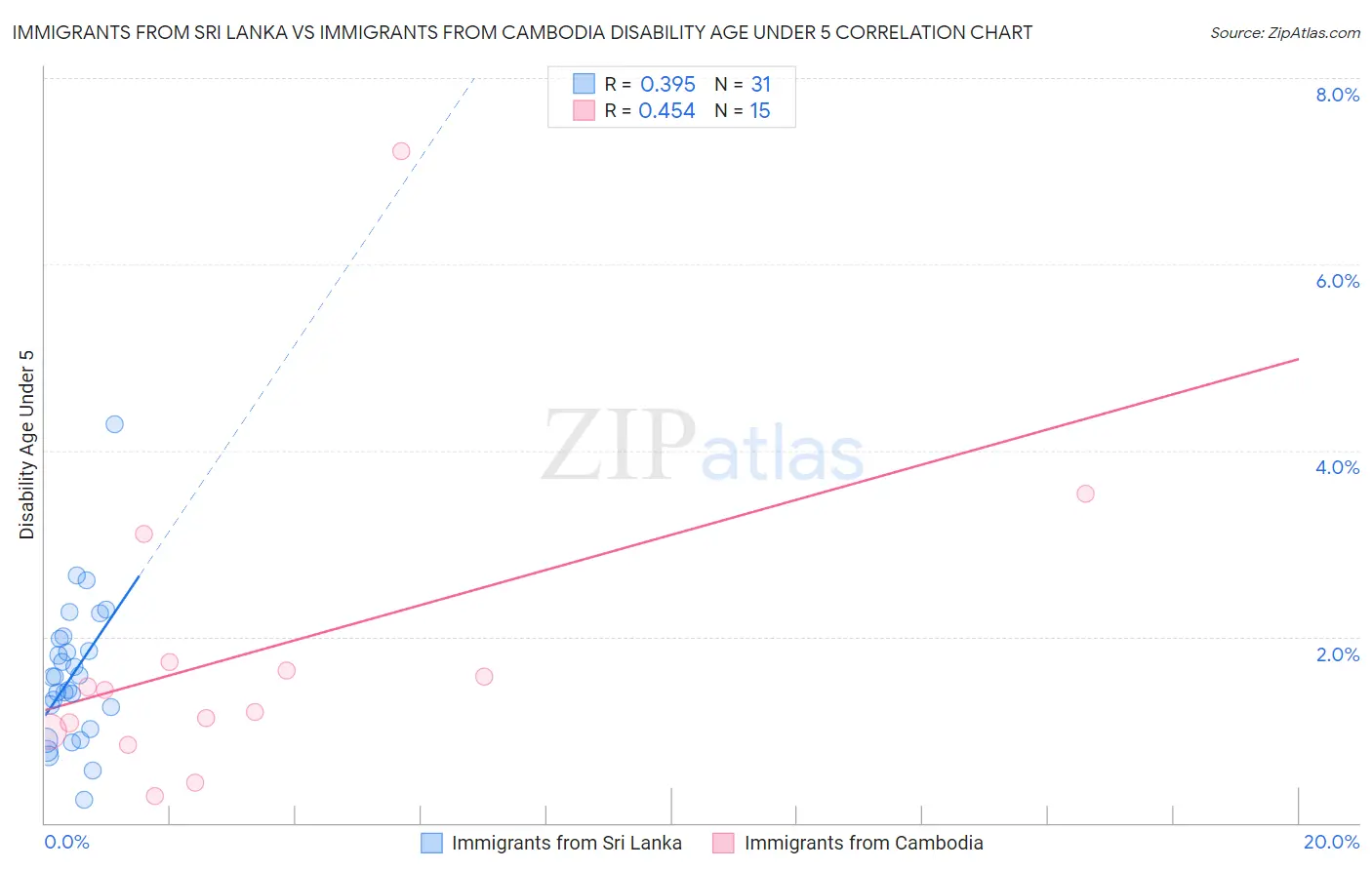 Immigrants from Sri Lanka vs Immigrants from Cambodia Disability Age Under 5