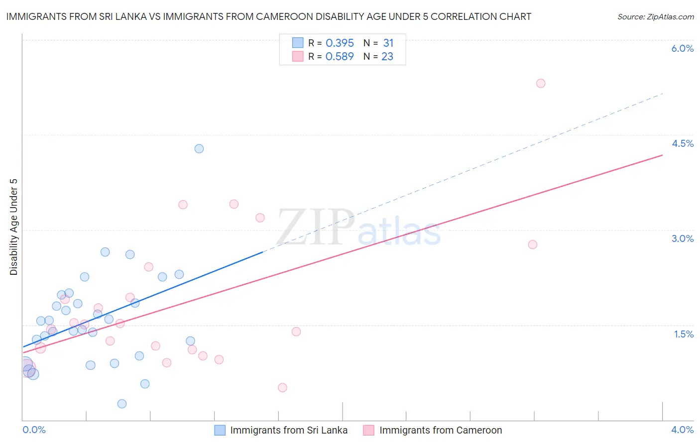 Immigrants from Sri Lanka vs Immigrants from Cameroon Disability Age Under 5