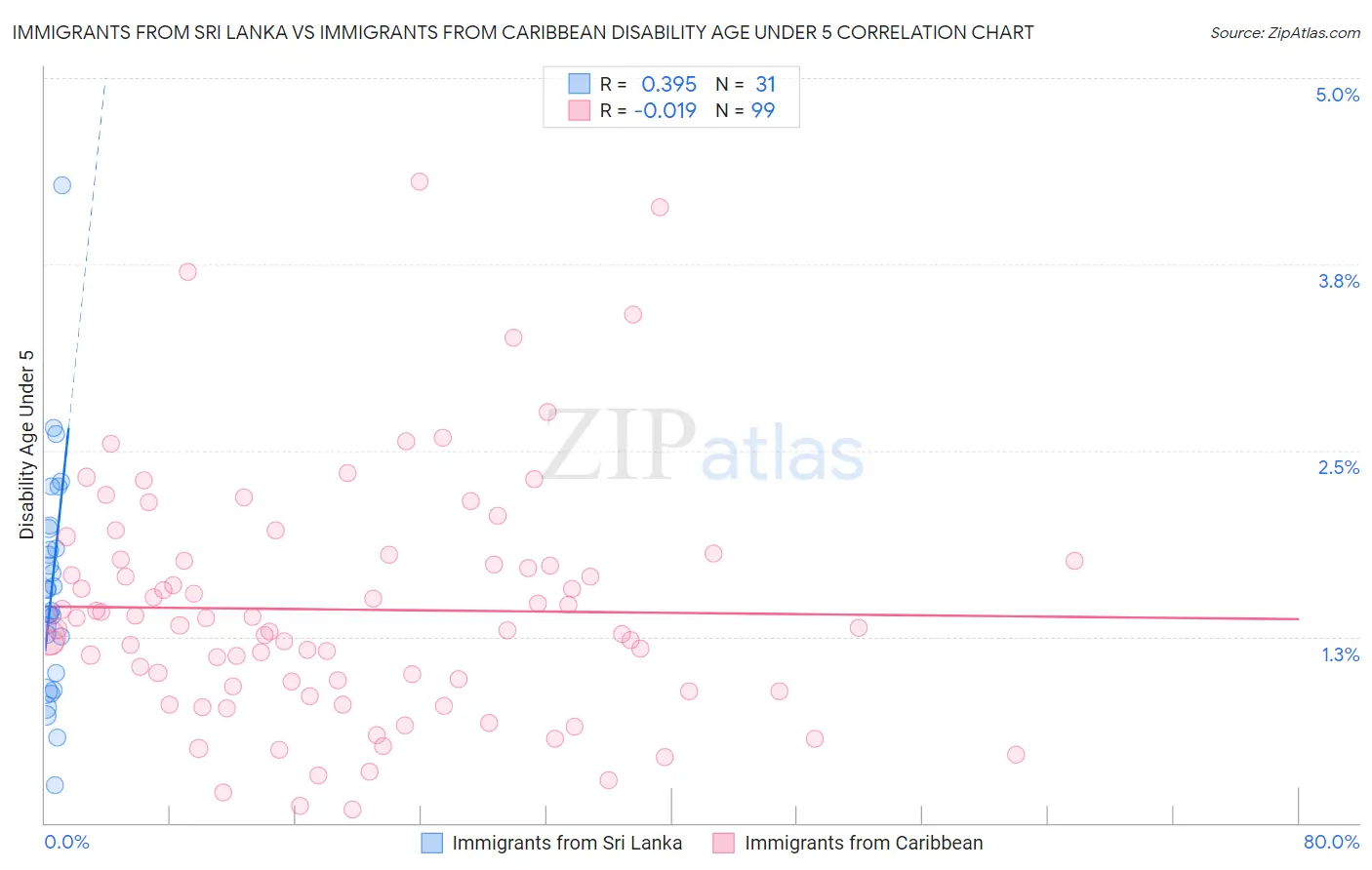 Immigrants from Sri Lanka vs Immigrants from Caribbean Disability Age Under 5