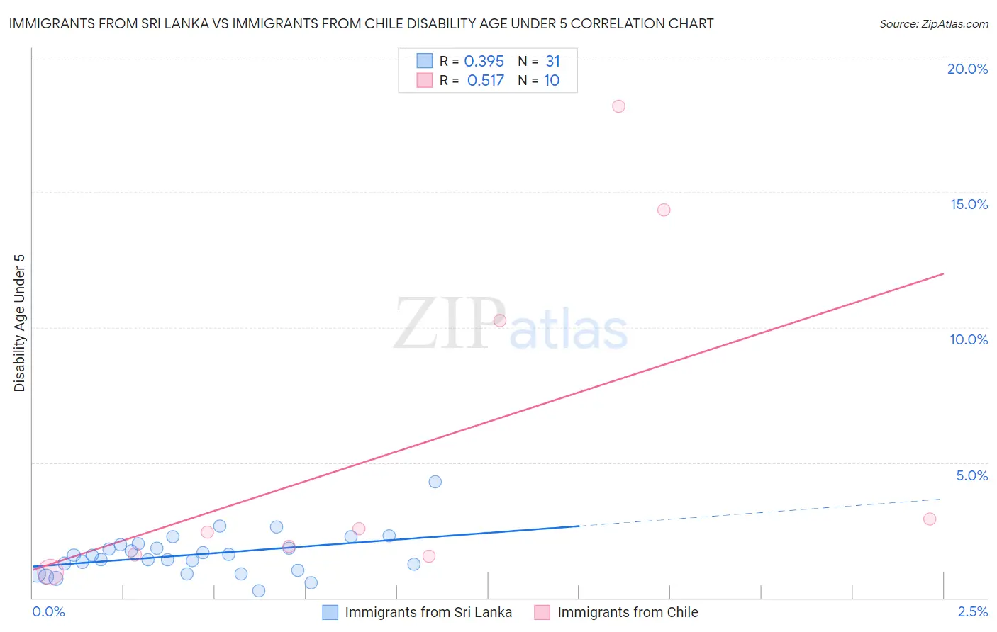 Immigrants from Sri Lanka vs Immigrants from Chile Disability Age Under 5