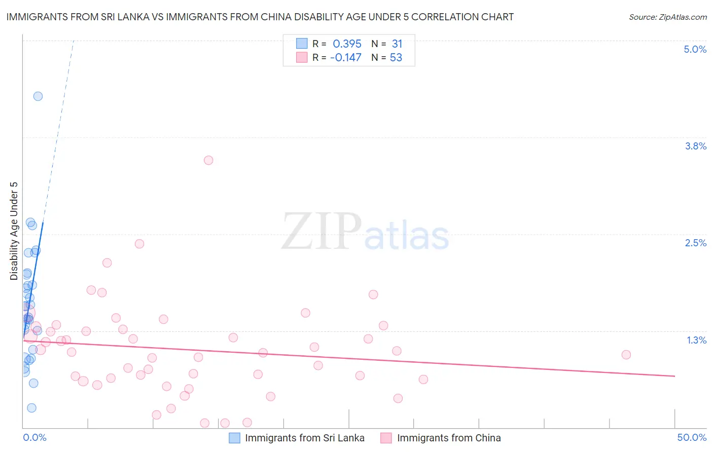 Immigrants from Sri Lanka vs Immigrants from China Disability Age Under 5