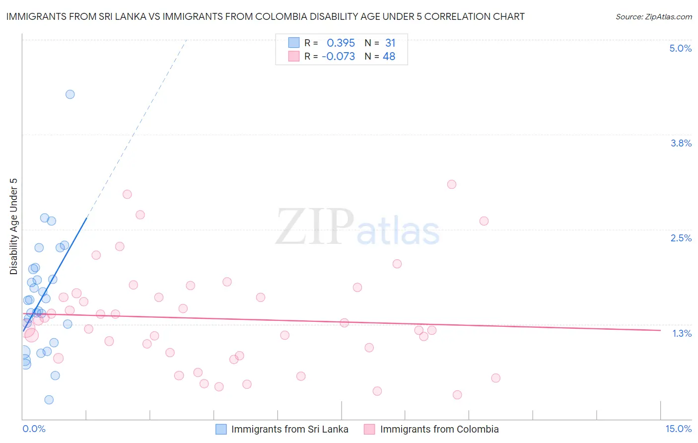 Immigrants from Sri Lanka vs Immigrants from Colombia Disability Age Under 5