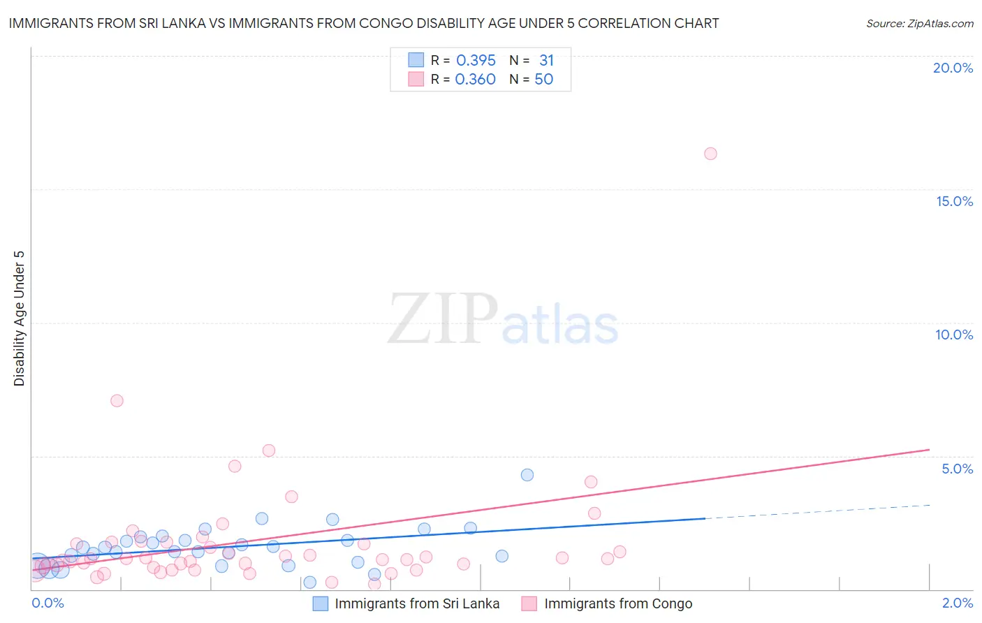 Immigrants from Sri Lanka vs Immigrants from Congo Disability Age Under 5