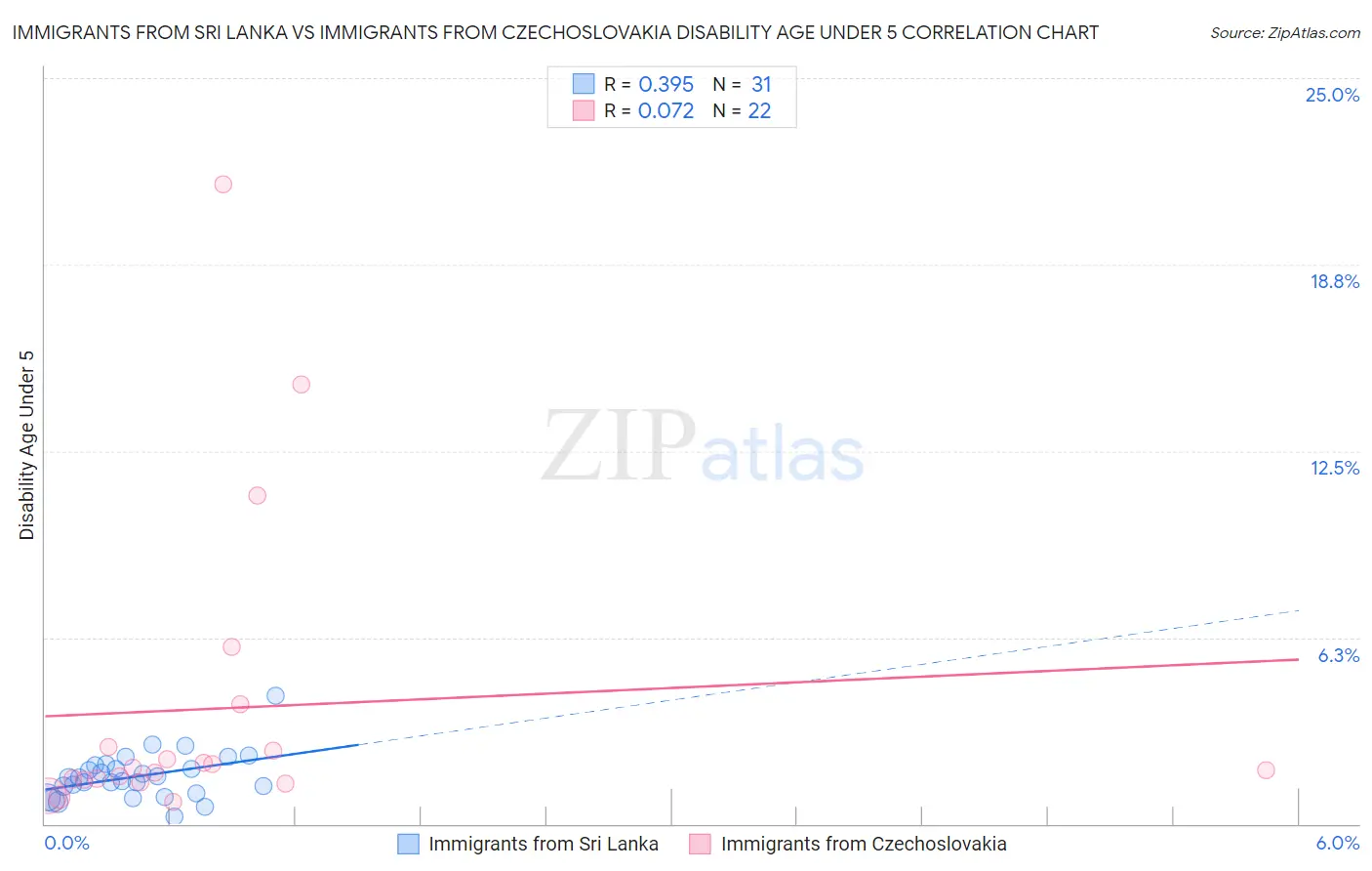 Immigrants from Sri Lanka vs Immigrants from Czechoslovakia Disability Age Under 5