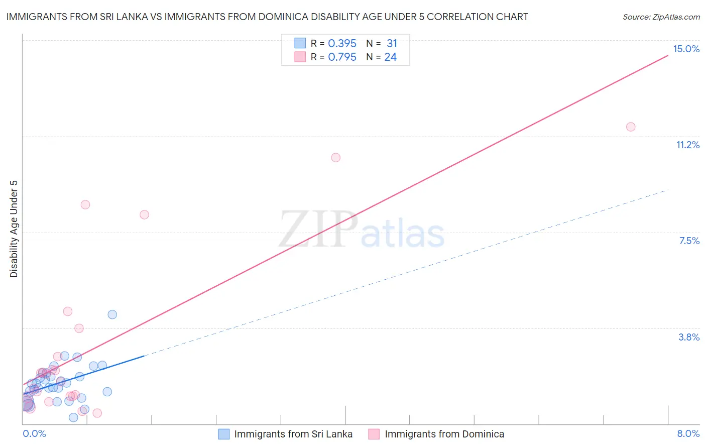 Immigrants from Sri Lanka vs Immigrants from Dominica Disability Age Under 5