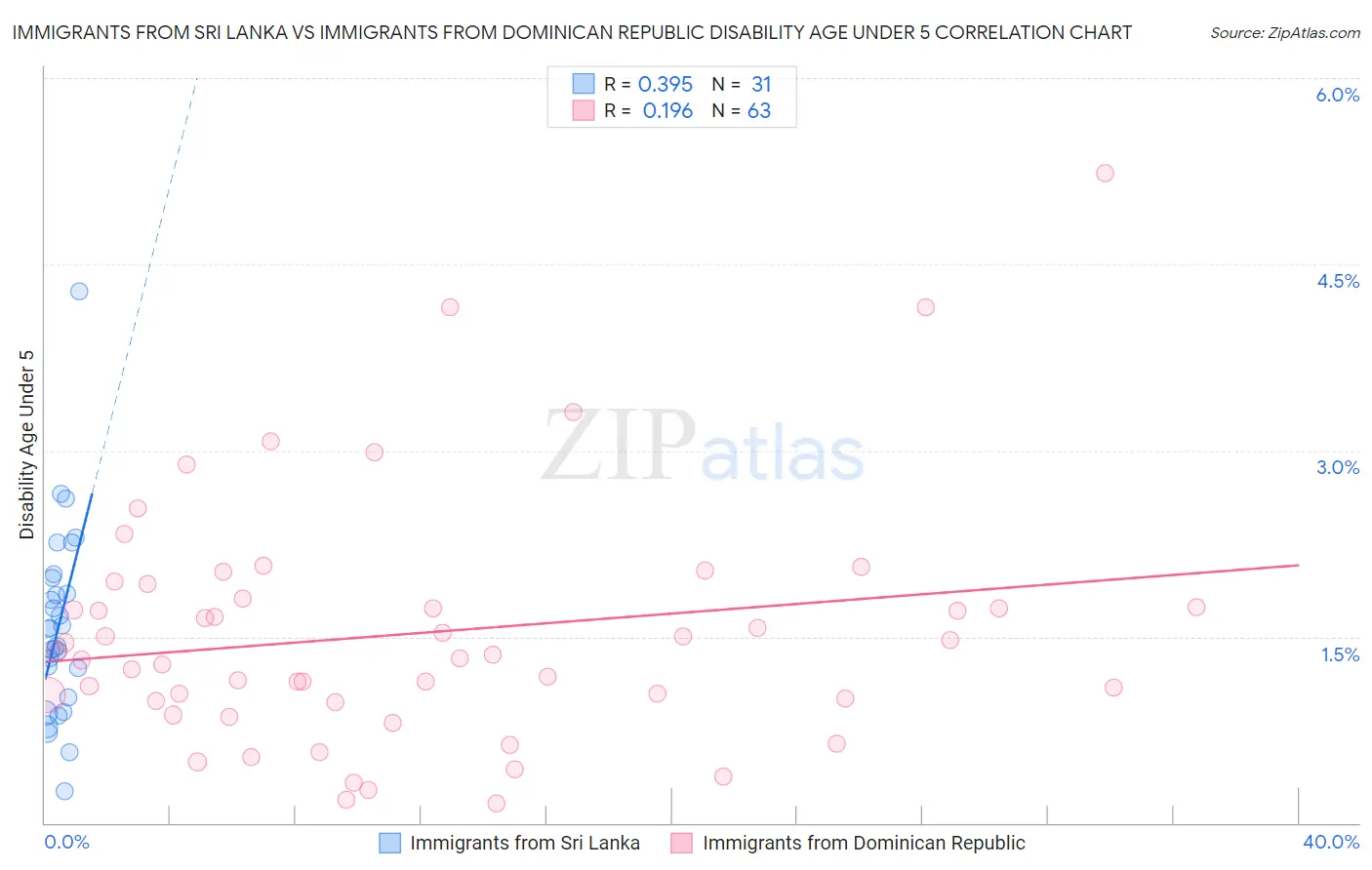 Immigrants from Sri Lanka vs Immigrants from Dominican Republic Disability Age Under 5