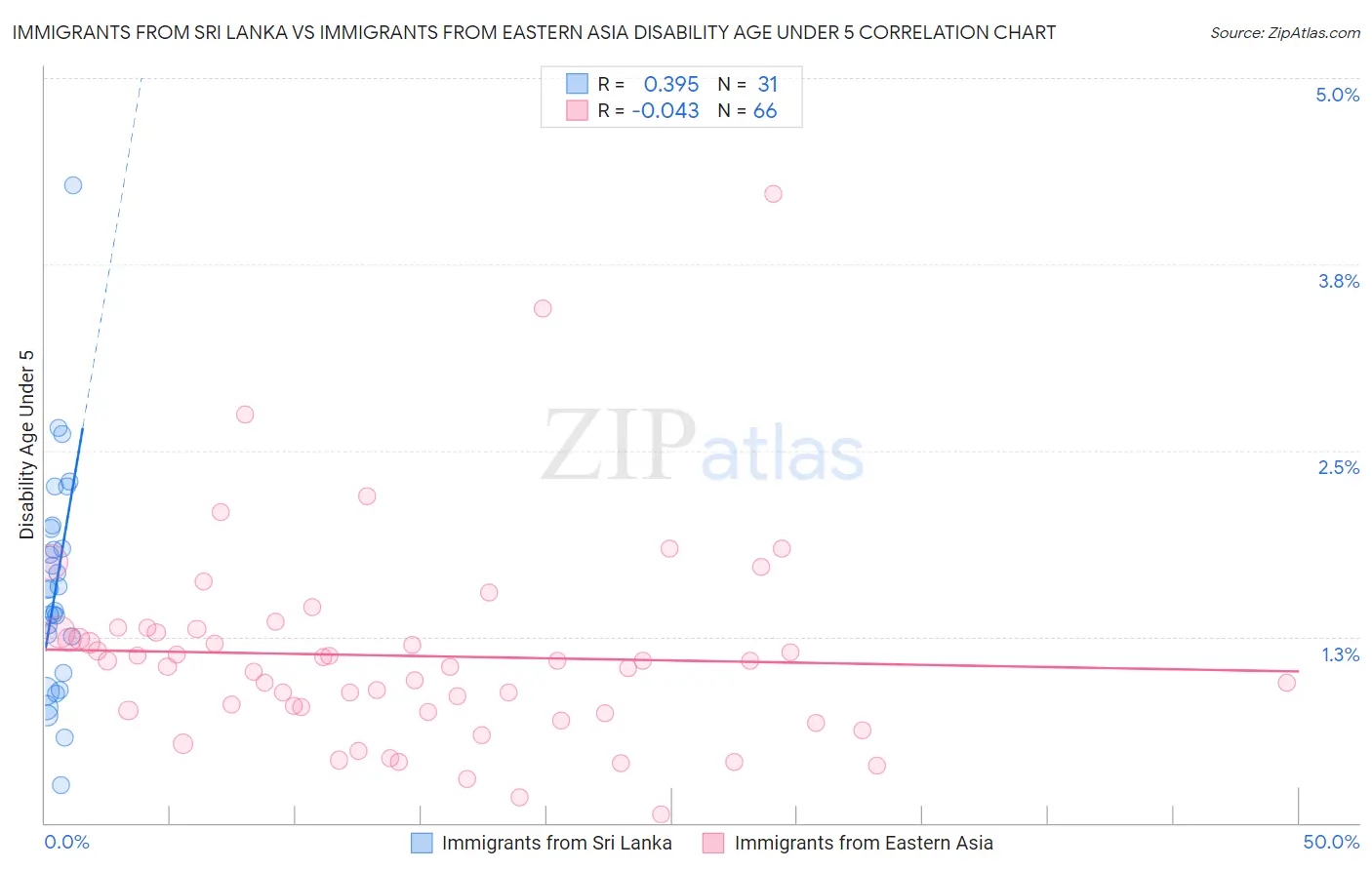 Immigrants from Sri Lanka vs Immigrants from Eastern Asia Disability Age Under 5