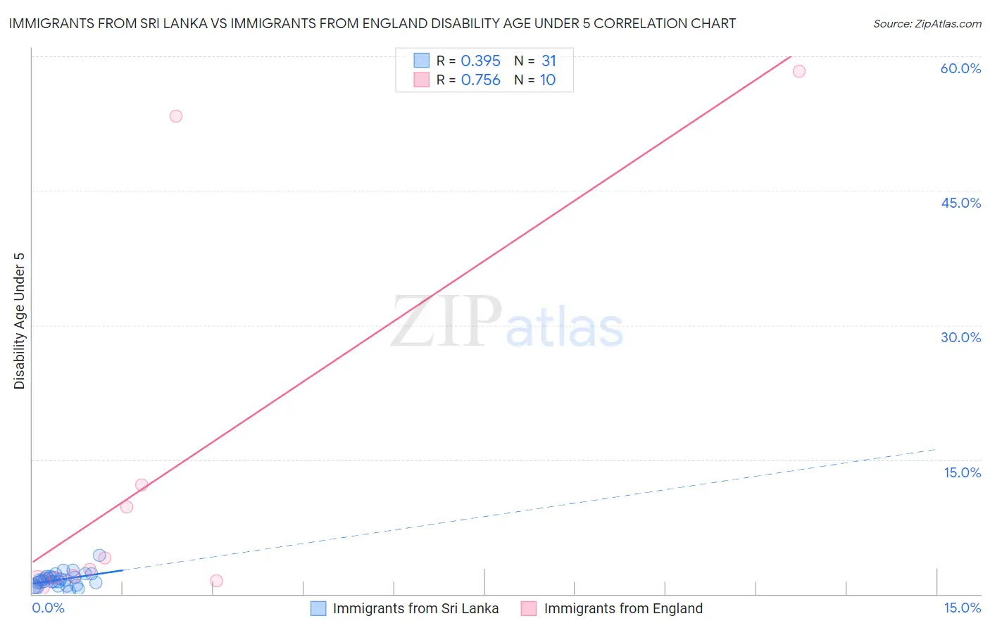 Immigrants from Sri Lanka vs Immigrants from England Disability Age Under 5