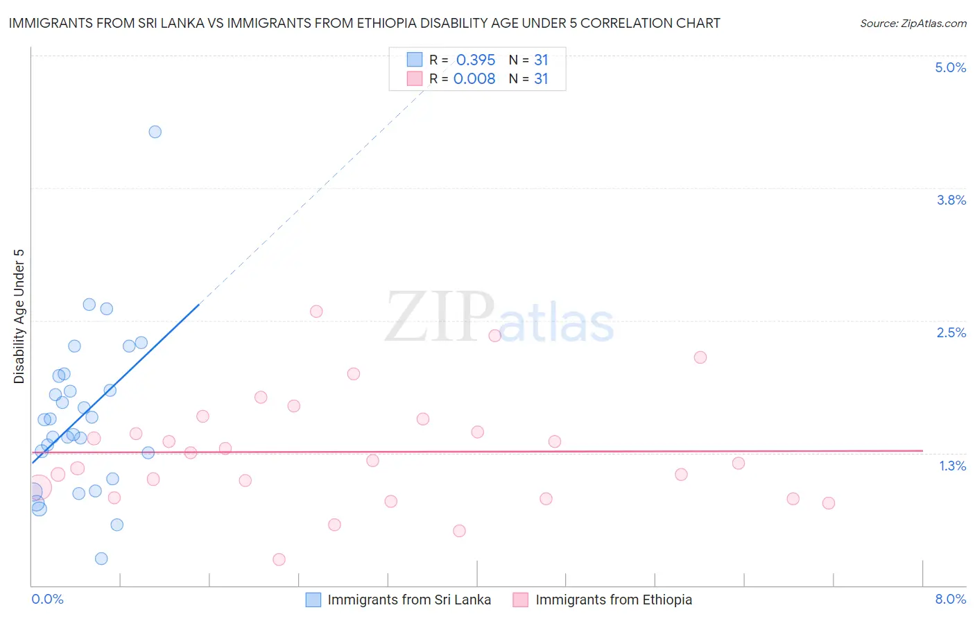 Immigrants from Sri Lanka vs Immigrants from Ethiopia Disability Age Under 5