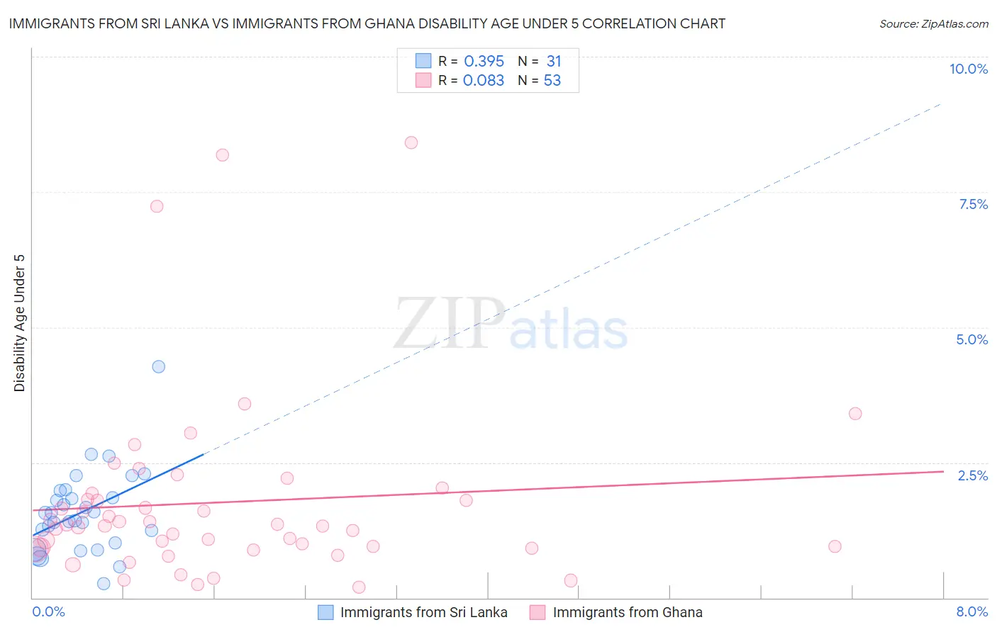 Immigrants from Sri Lanka vs Immigrants from Ghana Disability Age Under 5