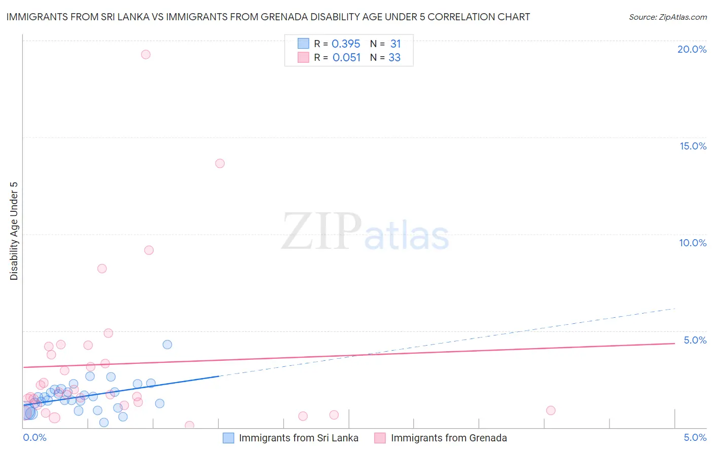 Immigrants from Sri Lanka vs Immigrants from Grenada Disability Age Under 5