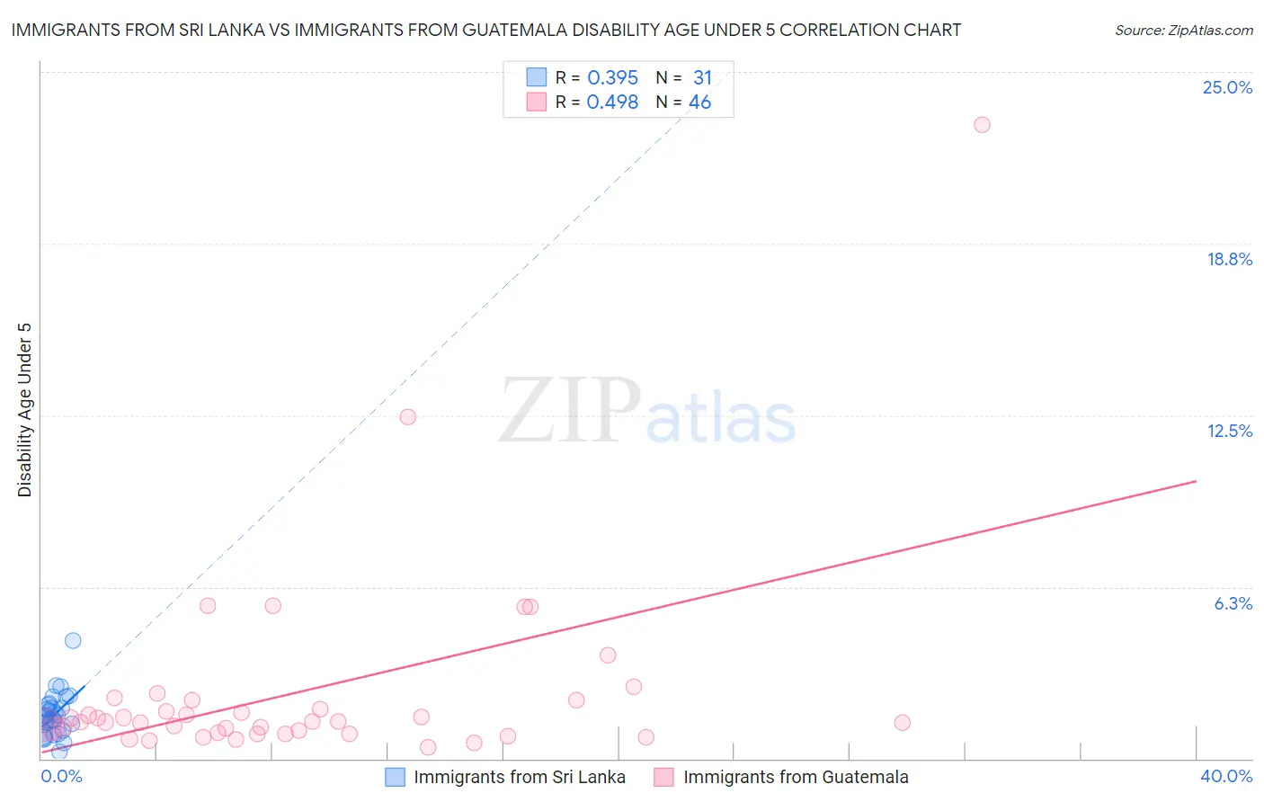 Immigrants from Sri Lanka vs Immigrants from Guatemala Disability Age Under 5