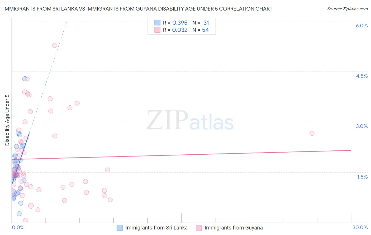 Immigrants from Sri Lanka vs Immigrants from Guyana Disability Age Under 5