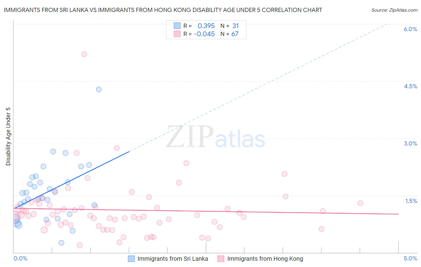 Immigrants from Sri Lanka vs Immigrants from Hong Kong Disability Age Under 5