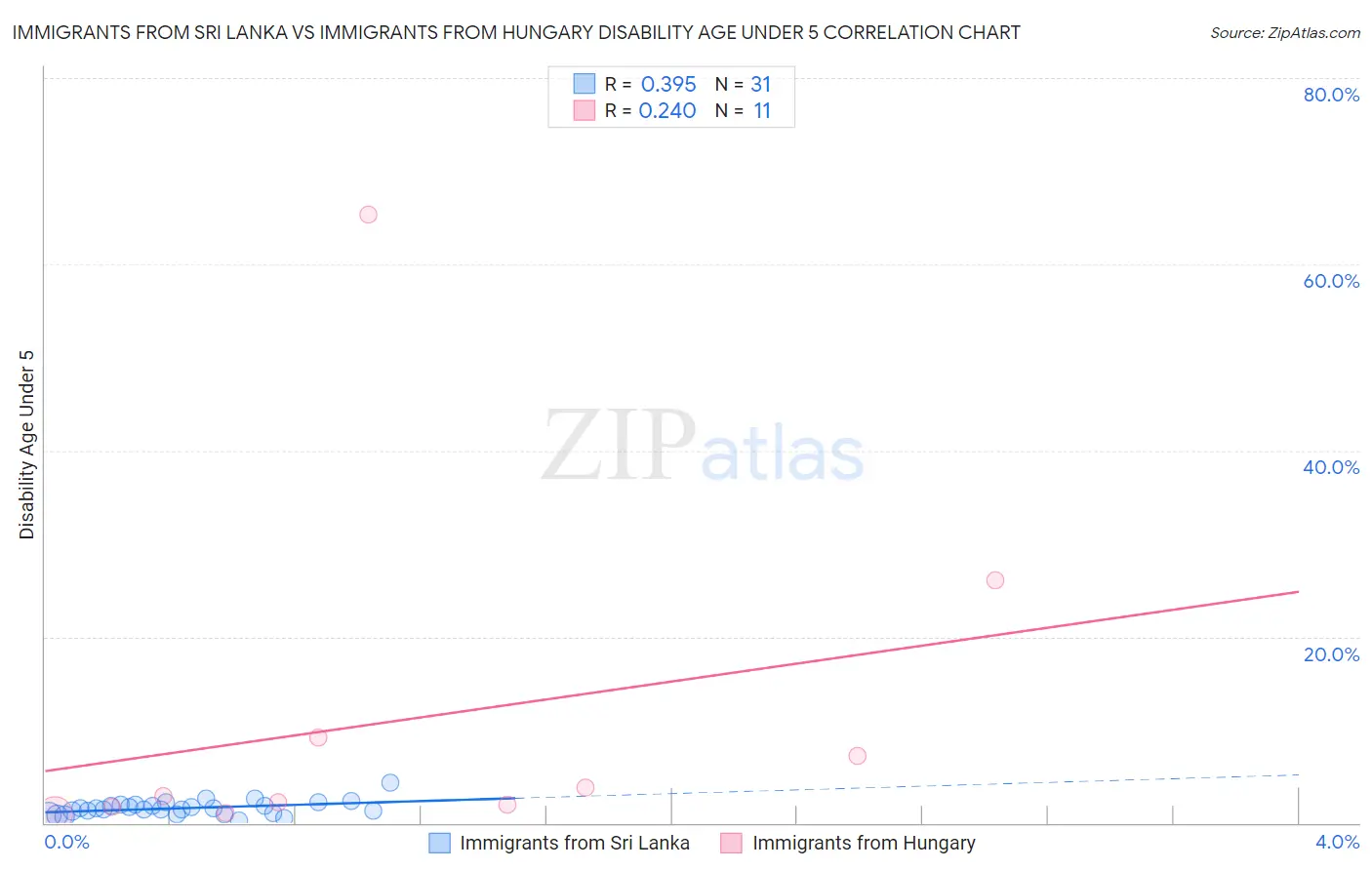 Immigrants from Sri Lanka vs Immigrants from Hungary Disability Age Under 5