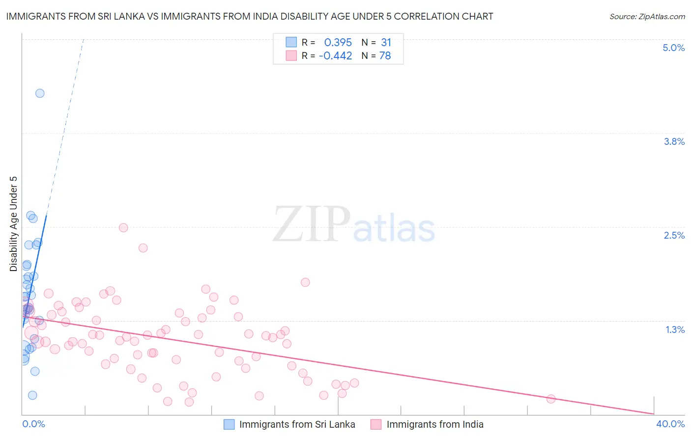 Immigrants from Sri Lanka vs Immigrants from India Disability Age Under 5