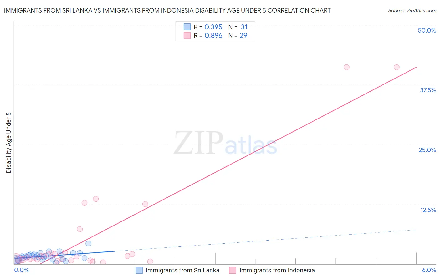 Immigrants from Sri Lanka vs Immigrants from Indonesia Disability Age Under 5