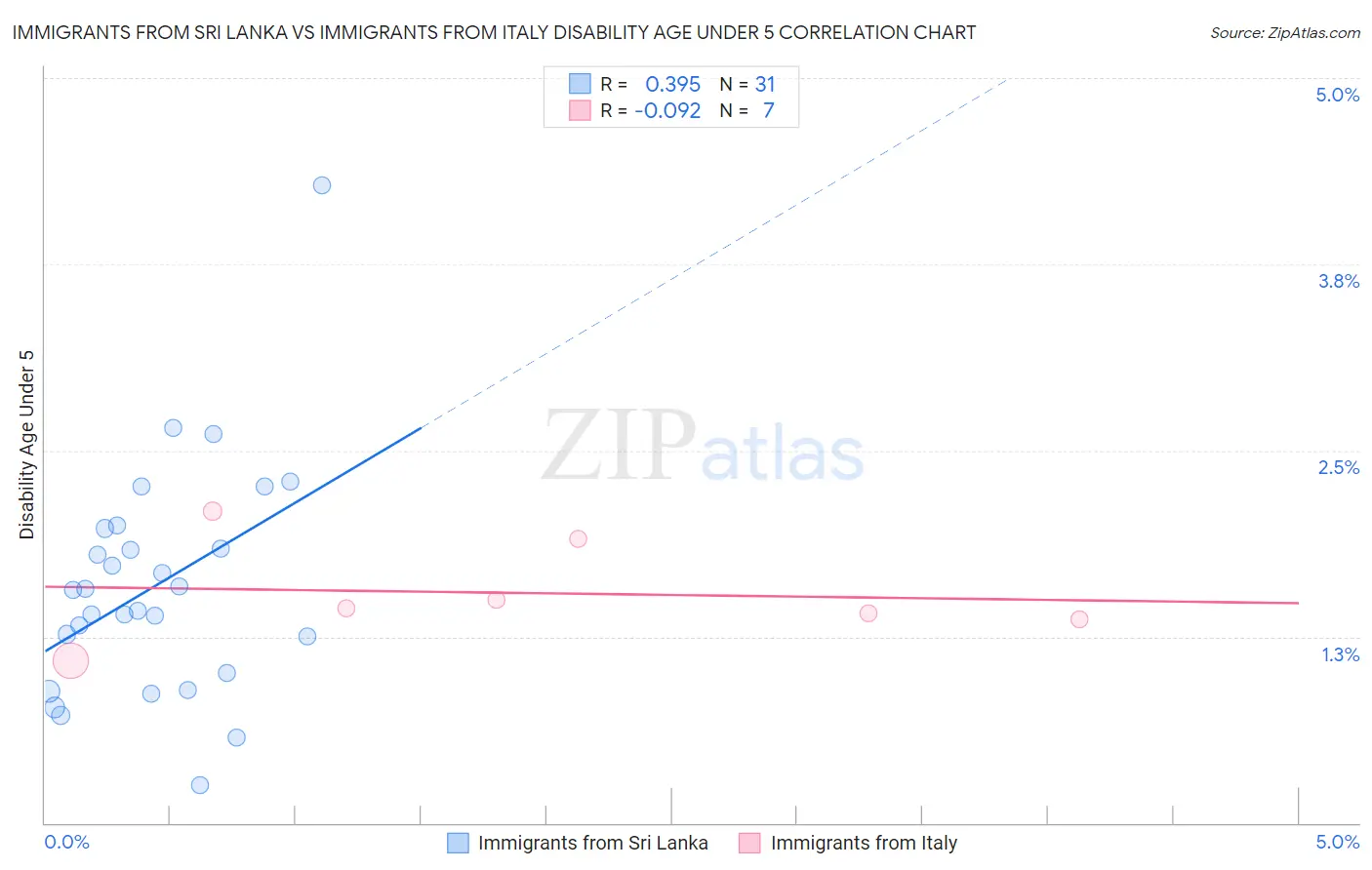 Immigrants from Sri Lanka vs Immigrants from Italy Disability Age Under 5