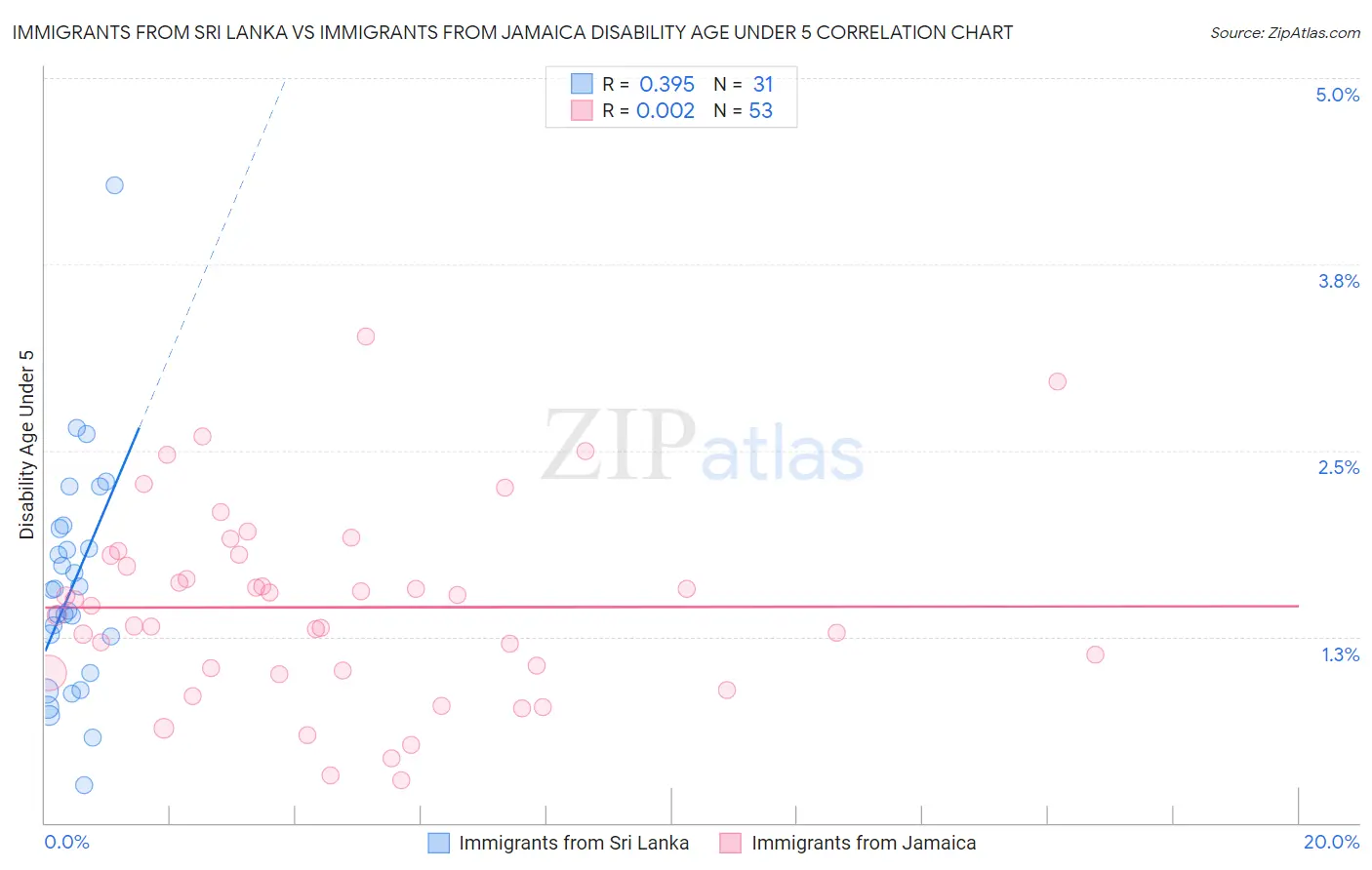 Immigrants from Sri Lanka vs Immigrants from Jamaica Disability Age Under 5