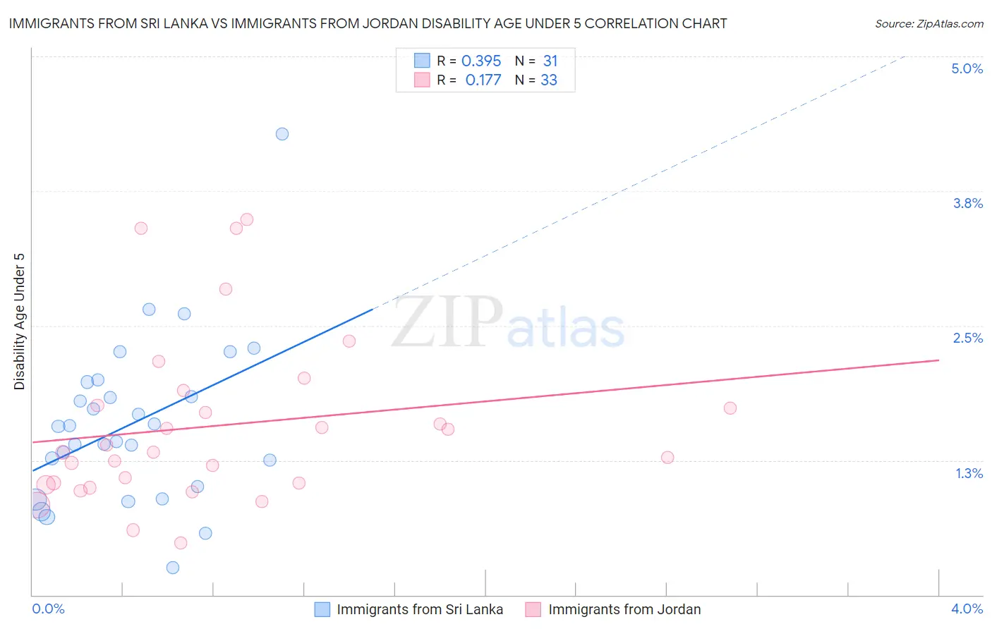 Immigrants from Sri Lanka vs Immigrants from Jordan Disability Age Under 5