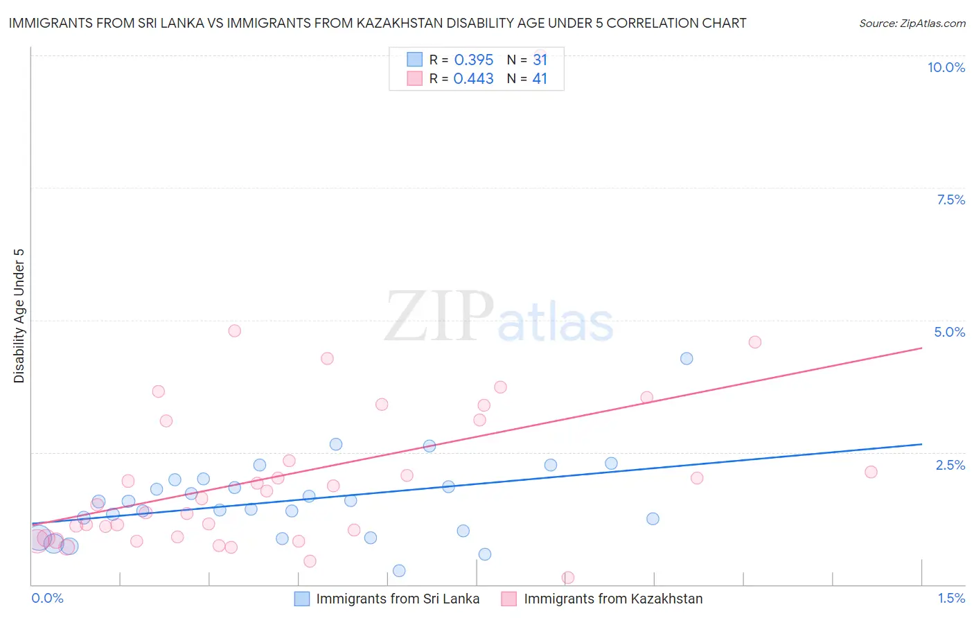 Immigrants from Sri Lanka vs Immigrants from Kazakhstan Disability Age Under 5