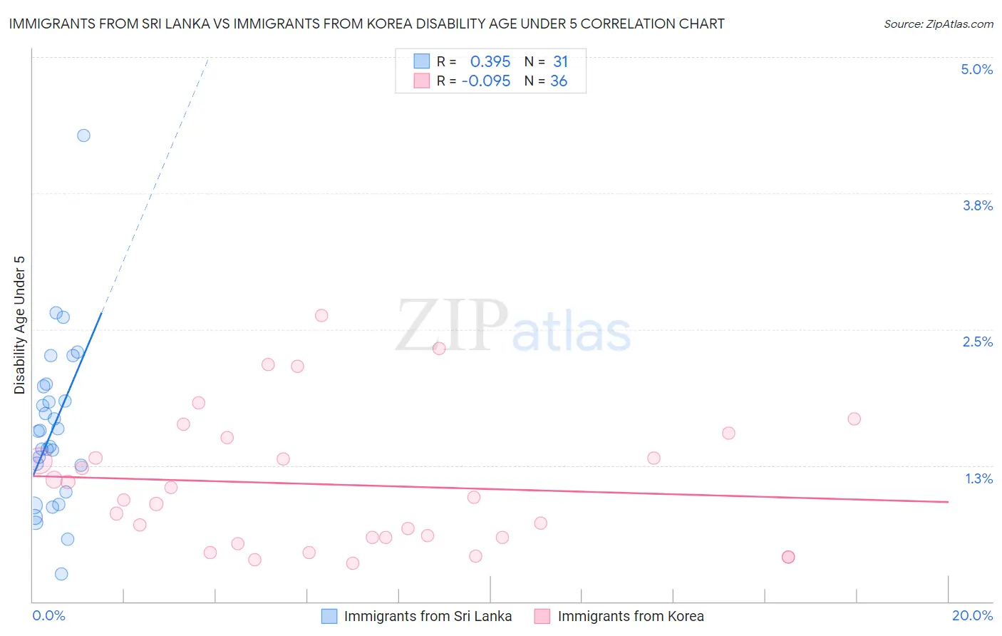 Immigrants from Sri Lanka vs Immigrants from Korea Disability Age Under 5