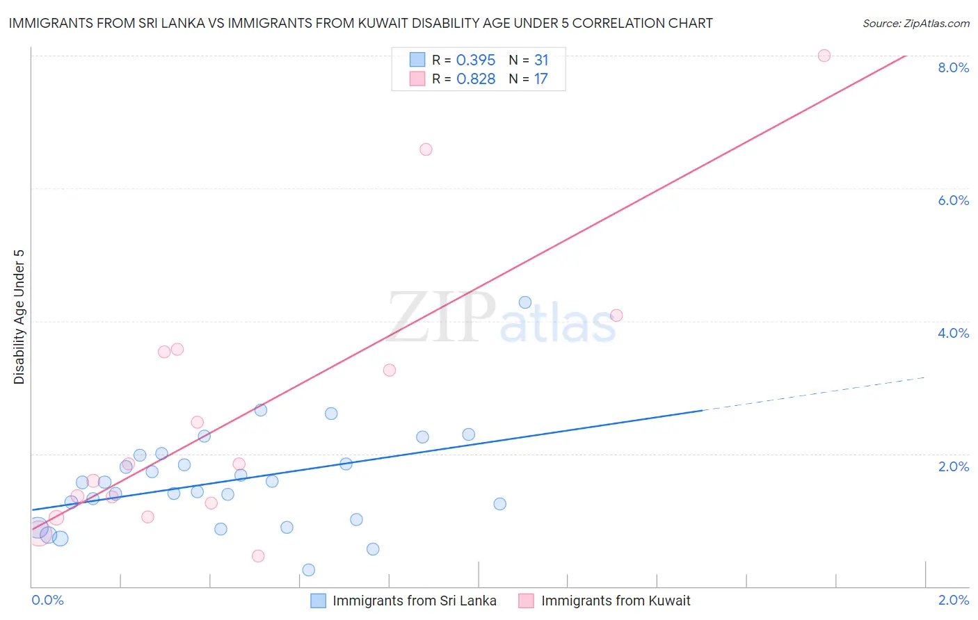 Immigrants from Sri Lanka vs Immigrants from Kuwait Disability Age Under 5