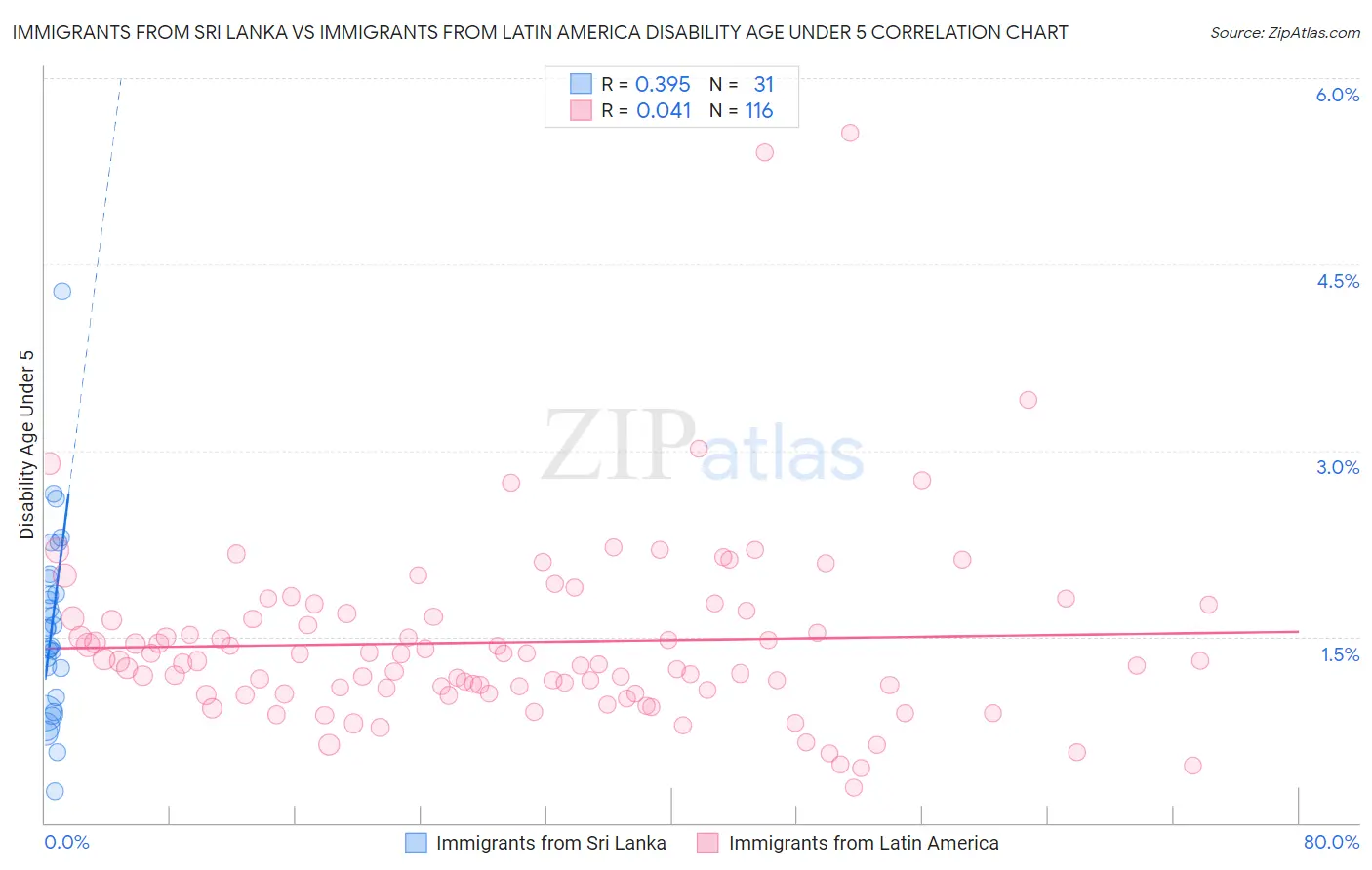 Immigrants from Sri Lanka vs Immigrants from Latin America Disability Age Under 5
