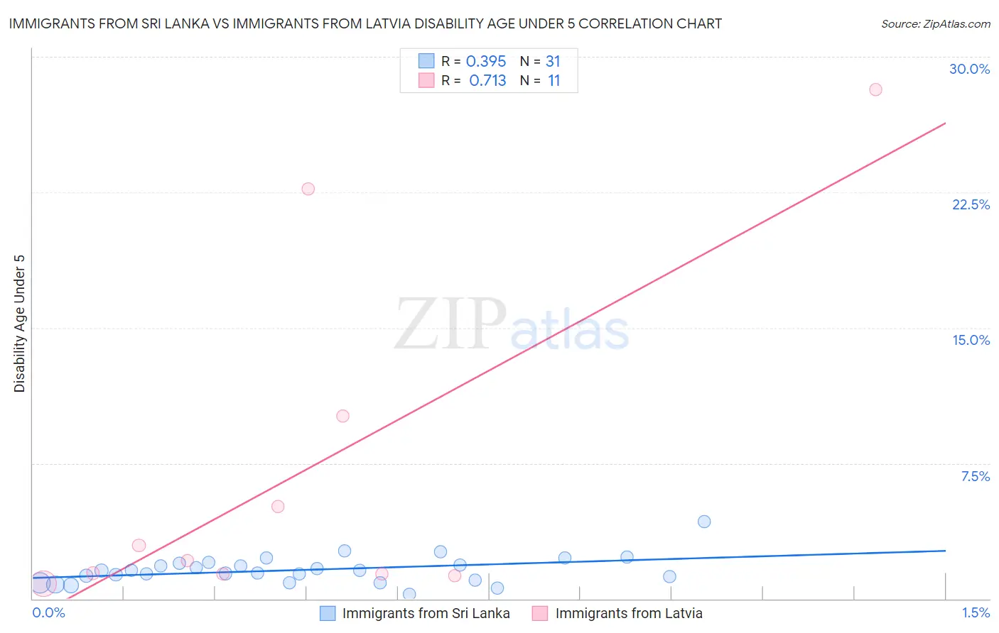 Immigrants from Sri Lanka vs Immigrants from Latvia Disability Age Under 5