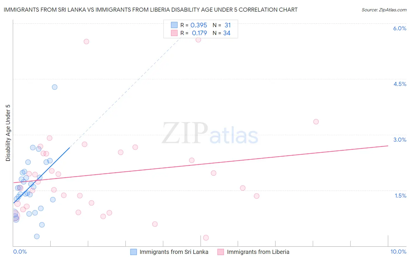 Immigrants from Sri Lanka vs Immigrants from Liberia Disability Age Under 5