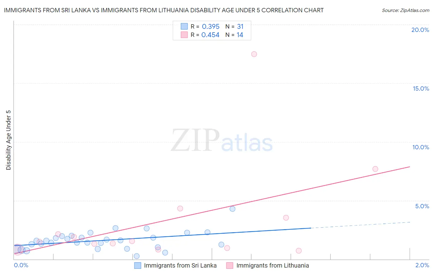 Immigrants from Sri Lanka vs Immigrants from Lithuania Disability Age Under 5