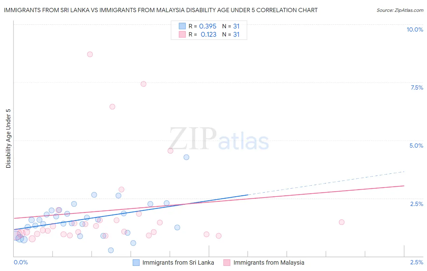 Immigrants from Sri Lanka vs Immigrants from Malaysia Disability Age Under 5