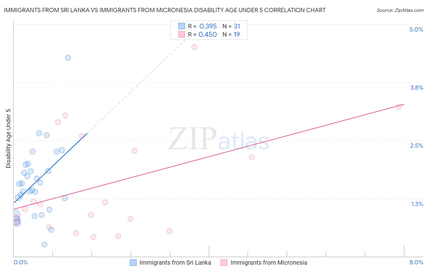 Immigrants from Sri Lanka vs Immigrants from Micronesia Disability Age Under 5