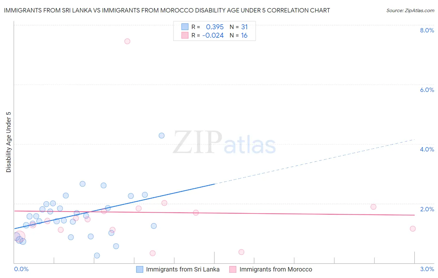 Immigrants from Sri Lanka vs Immigrants from Morocco Disability Age Under 5