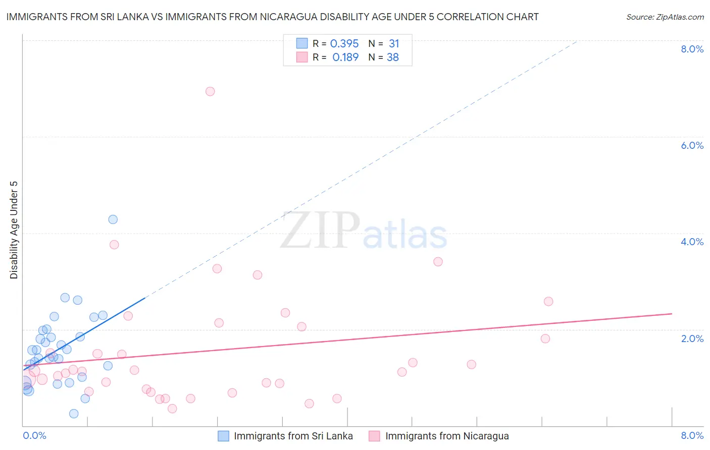 Immigrants from Sri Lanka vs Immigrants from Nicaragua Disability Age Under 5