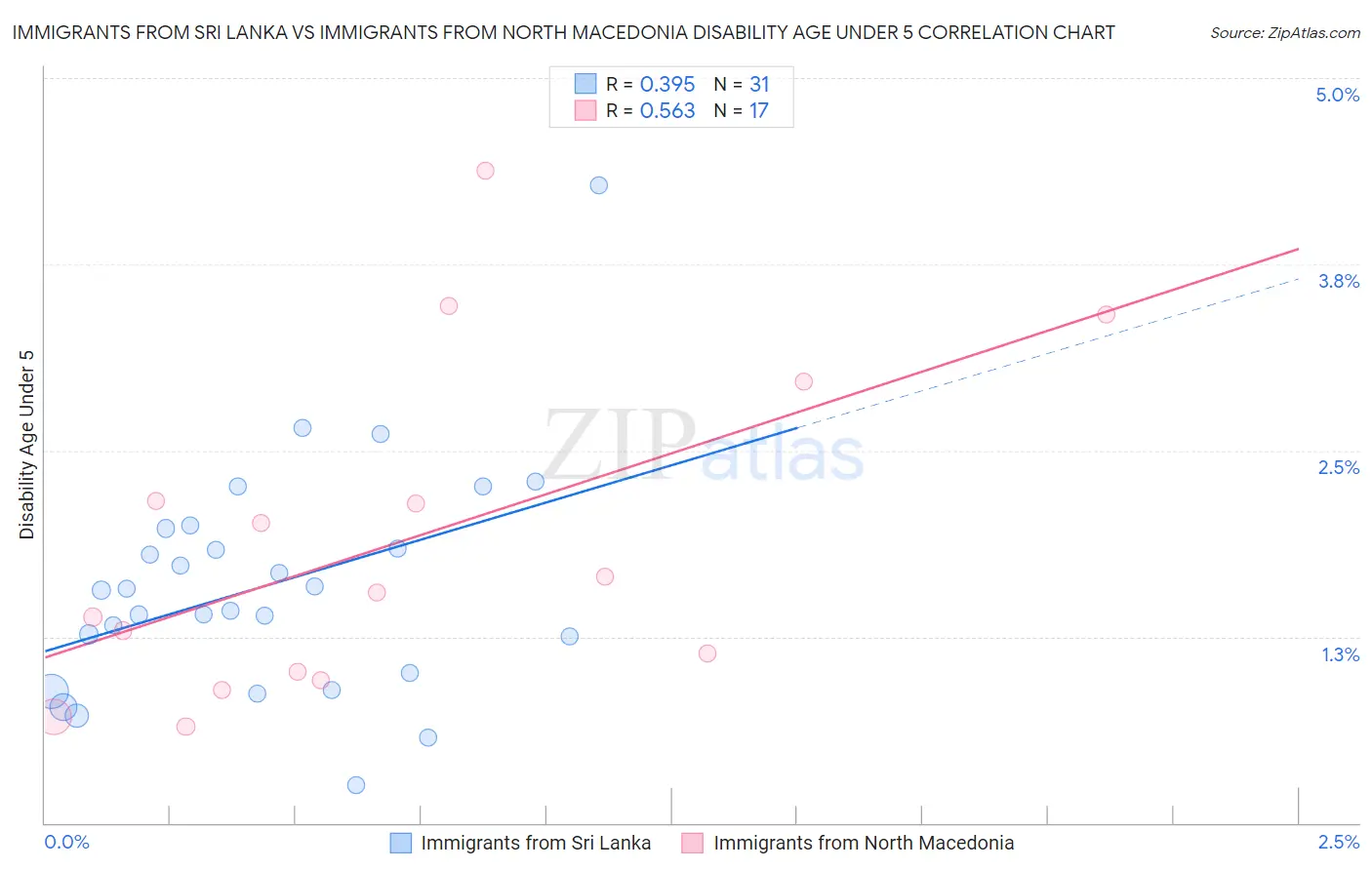 Immigrants from Sri Lanka vs Immigrants from North Macedonia Disability Age Under 5