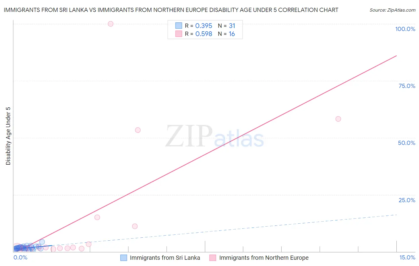 Immigrants from Sri Lanka vs Immigrants from Northern Europe Disability Age Under 5