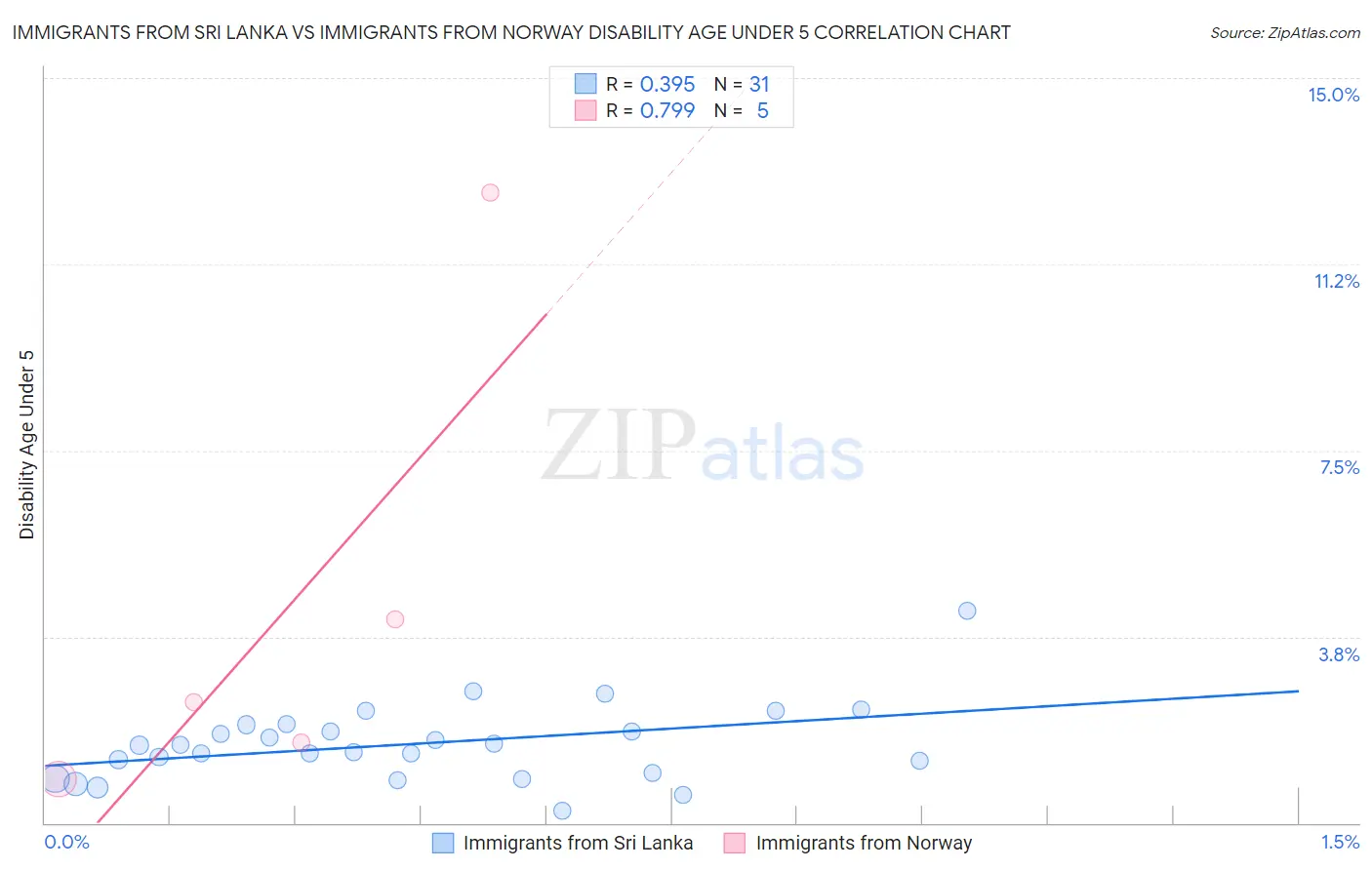 Immigrants from Sri Lanka vs Immigrants from Norway Disability Age Under 5