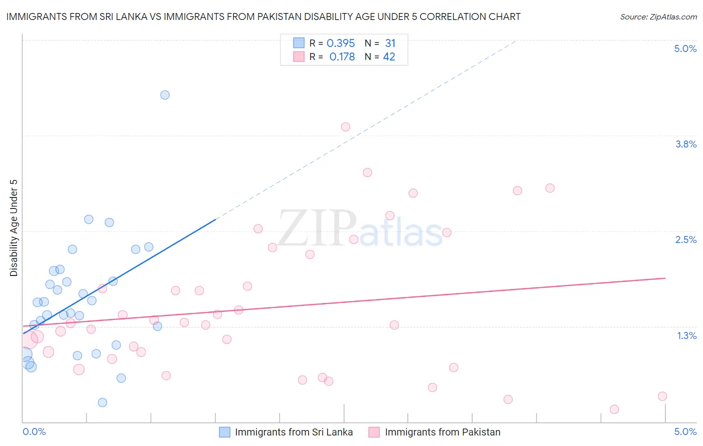 Immigrants from Sri Lanka vs Immigrants from Pakistan Disability Age Under 5