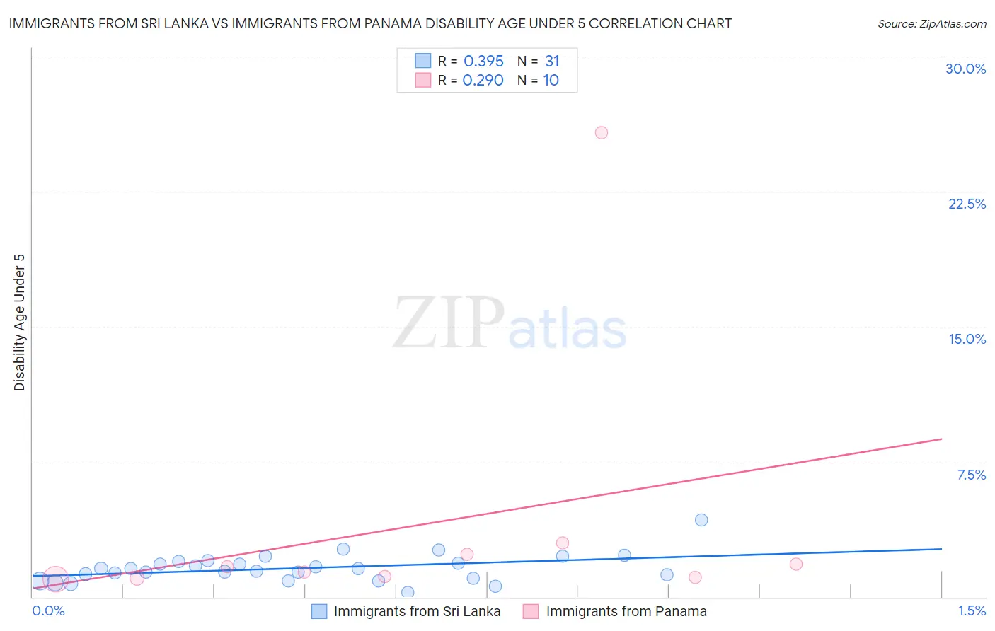 Immigrants from Sri Lanka vs Immigrants from Panama Disability Age Under 5