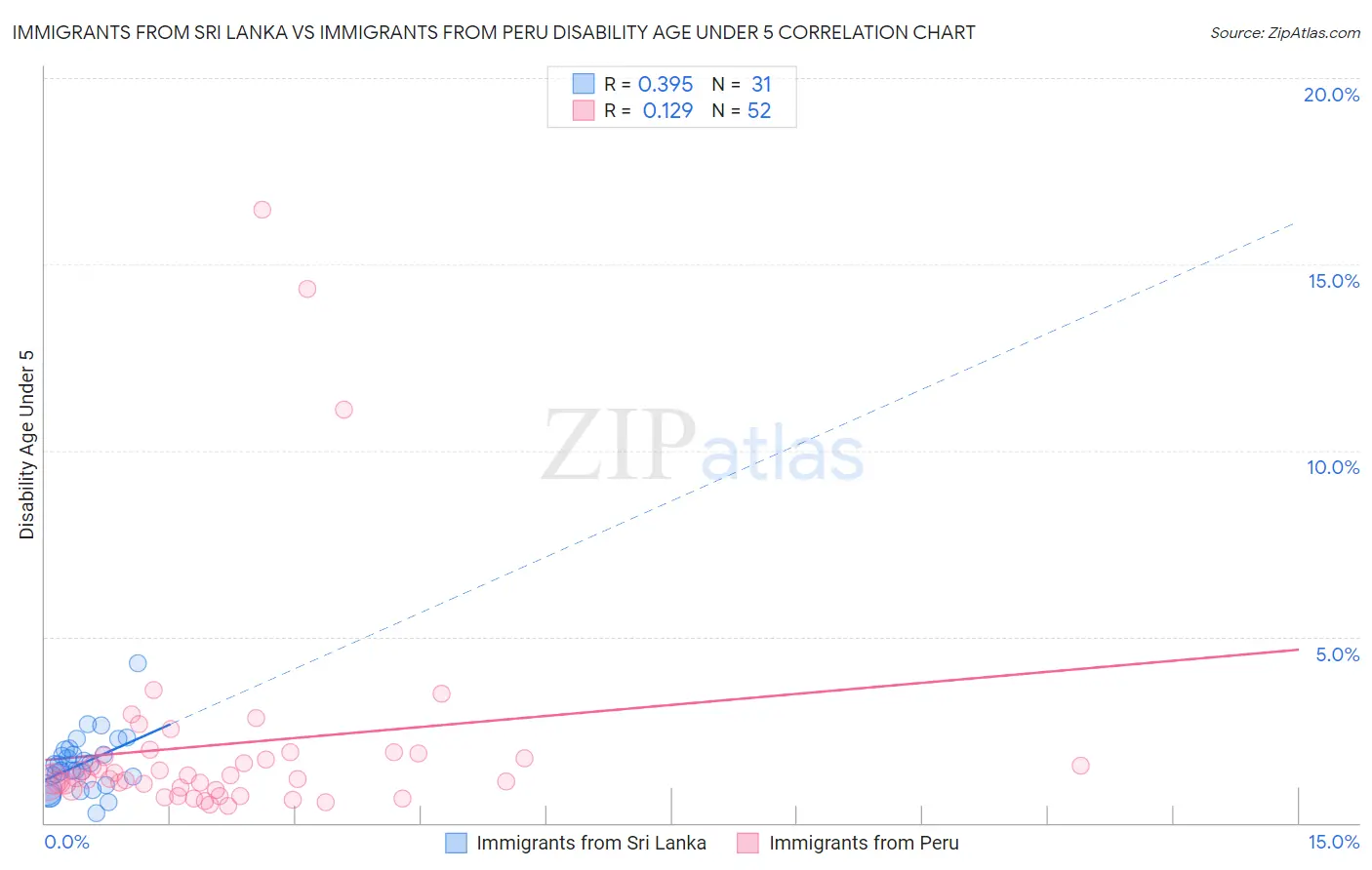 Immigrants from Sri Lanka vs Immigrants from Peru Disability Age Under 5