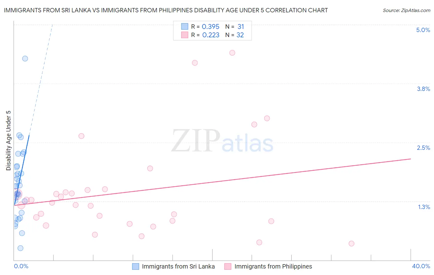 Immigrants from Sri Lanka vs Immigrants from Philippines Disability Age Under 5