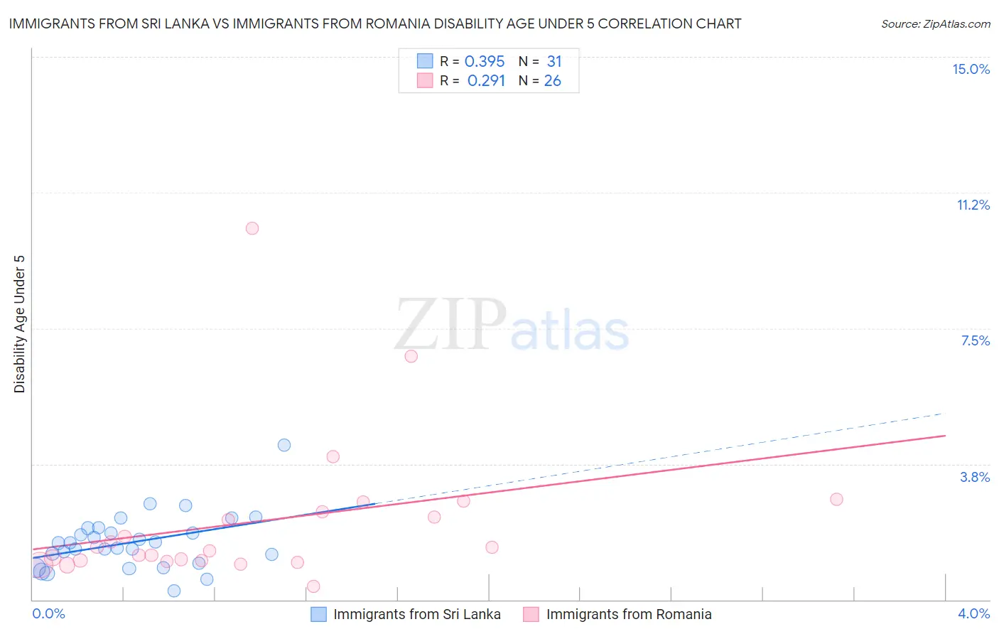 Immigrants from Sri Lanka vs Immigrants from Romania Disability Age Under 5