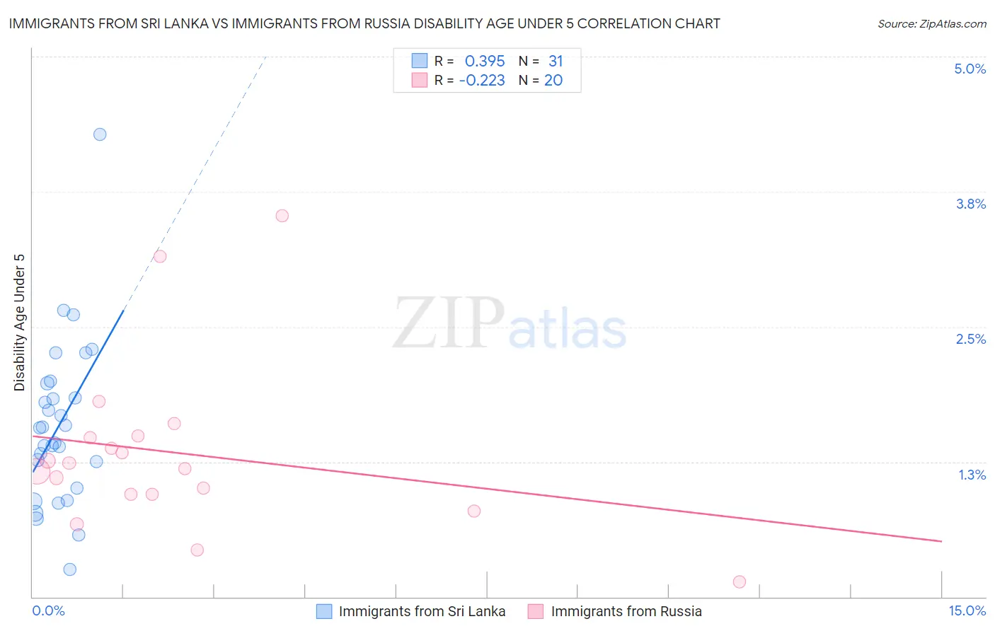 Immigrants from Sri Lanka vs Immigrants from Russia Disability Age Under 5