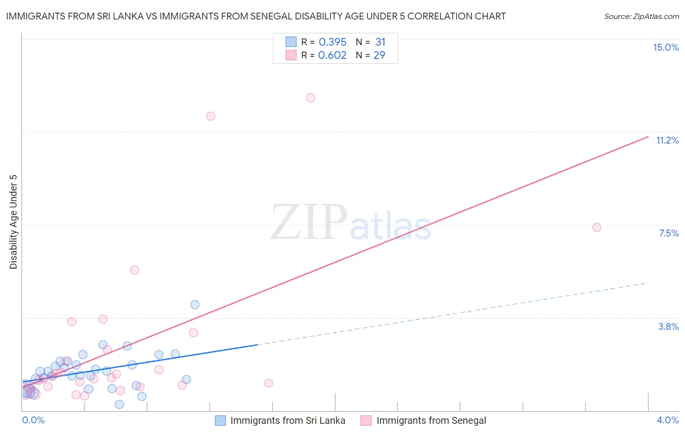 Immigrants from Sri Lanka vs Immigrants from Senegal Disability Age Under 5