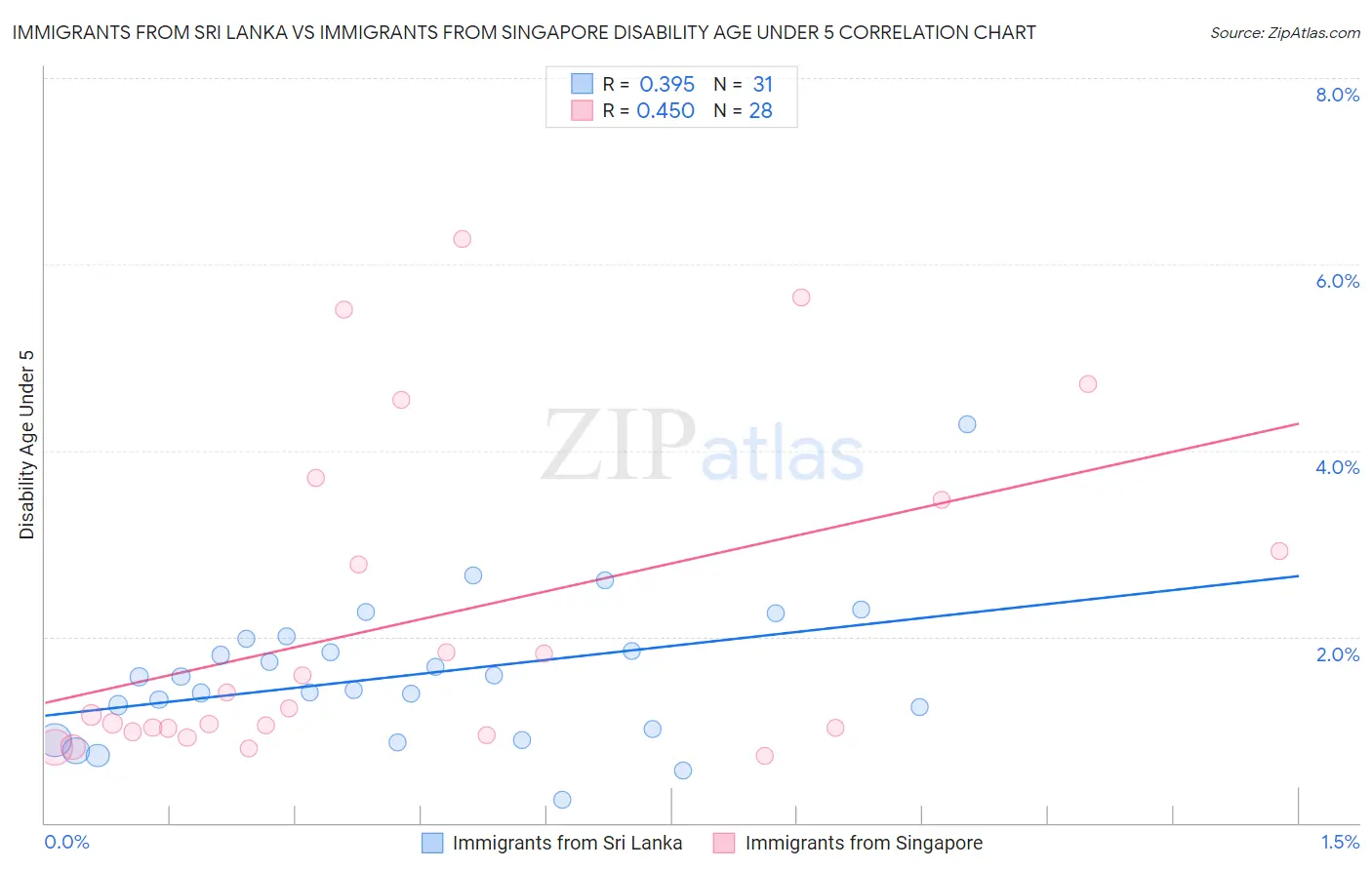 Immigrants from Sri Lanka vs Immigrants from Singapore Disability Age Under 5