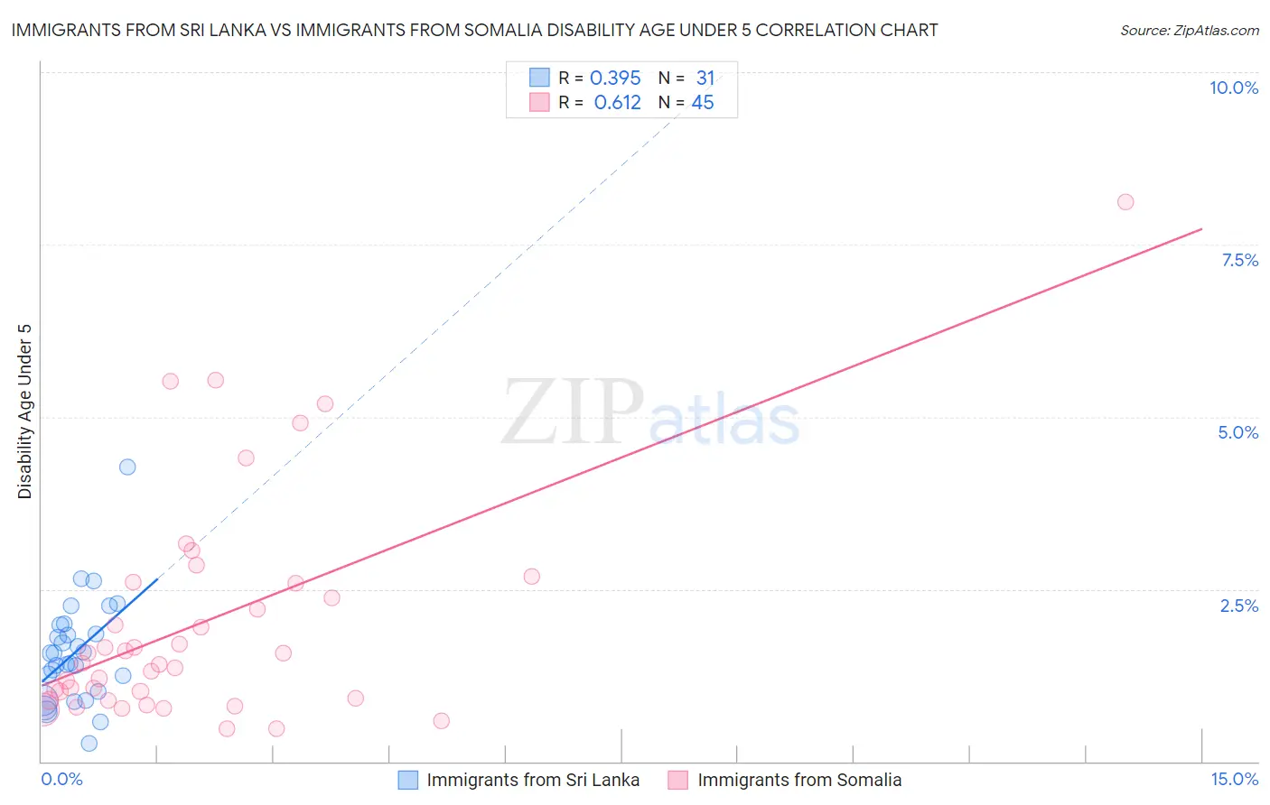 Immigrants from Sri Lanka vs Immigrants from Somalia Disability Age Under 5